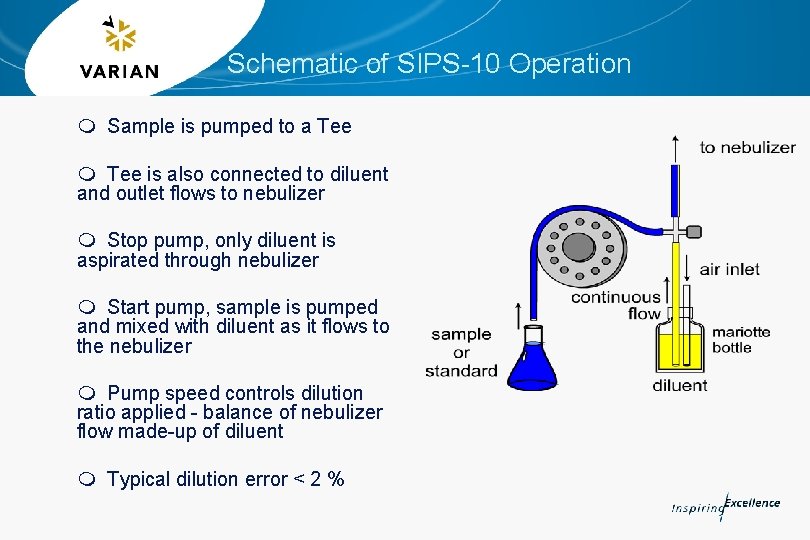 Schematic of SIPS-10 Operation m Sample is pumped to a Tee m Tee is