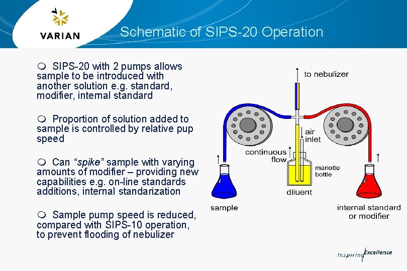 Schematic of SIPS-20 Operation m SIPS-20 with 2 pumps allows sample to be introduced