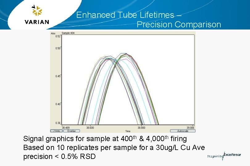 Enhanced Tube Lifetimes – Precision Comparison Signal graphics for sample at 400 th &