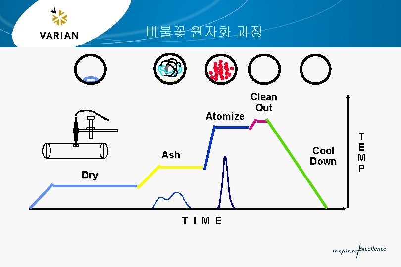 비불꽃 원자화 과정 Atomize Clean Out Cool Down Ash Dry T I M E