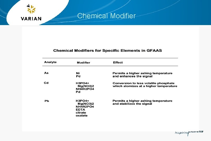 Chemical Modifier 