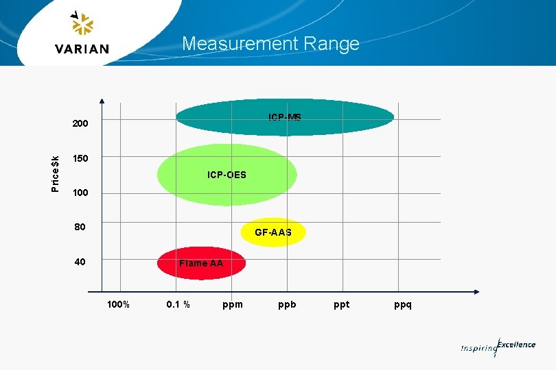 Measurement Range ICP-MS Price $k 200 150 ICP-OES 100 80 GF-AAS 40 Flame AA