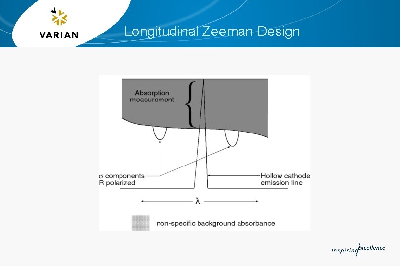Longitudinal Zeeman Design 