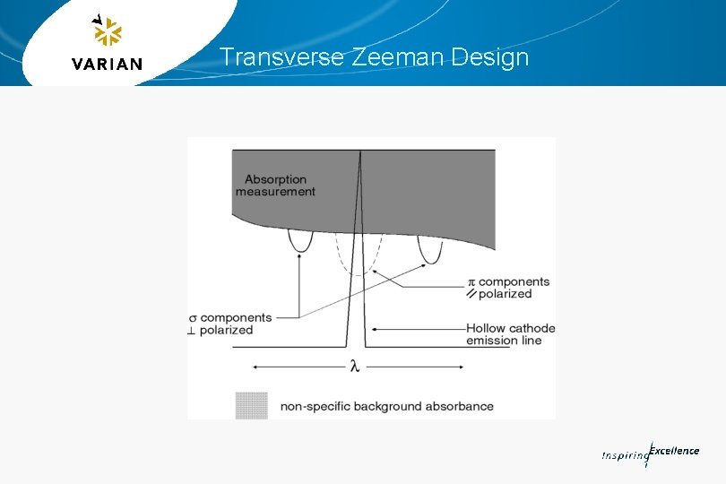 Transverse Zeeman Design 