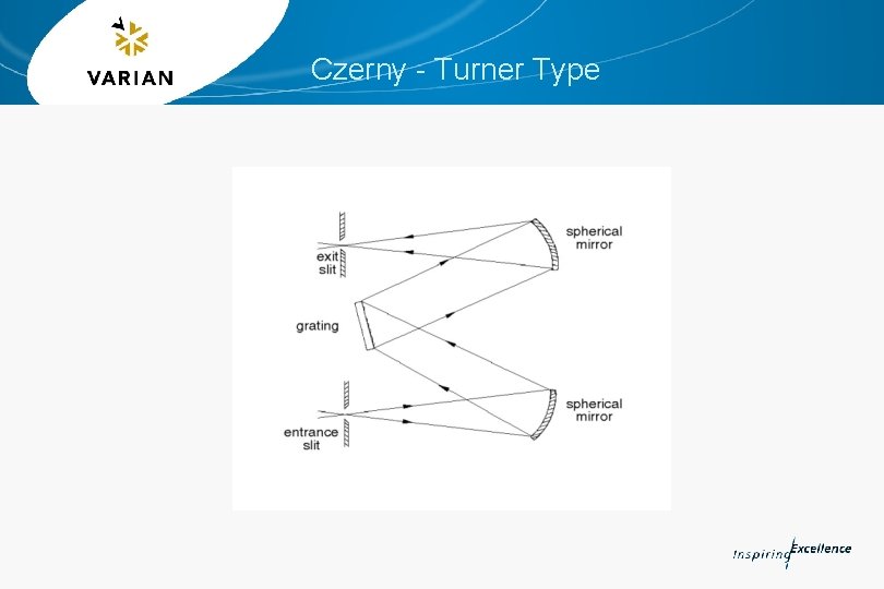 Czerny - Turner Type 