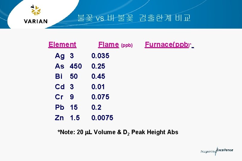 불꽃 vs 비 불꽃 검출한계 비교 Element Ag As Bi Cd Cr Pb Zn