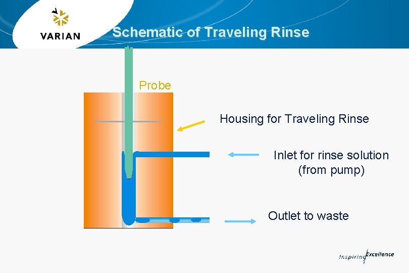 Schematic of Traveling Rinse Probe Housing for Traveling Rinse Inlet for rinse solution (from