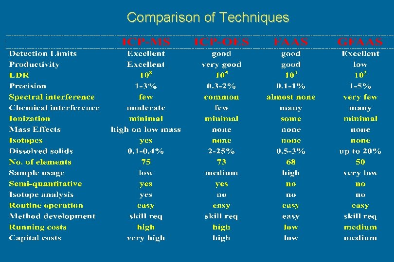 Comparison of Techniques 