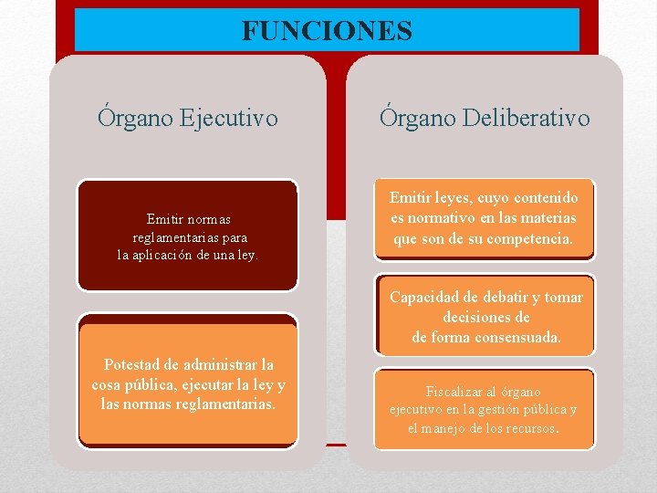 FUNCIONES Órgano Ejecutivo Emitir normas reglamentarias para la aplicación de una ley. Reglamentaria Órgano