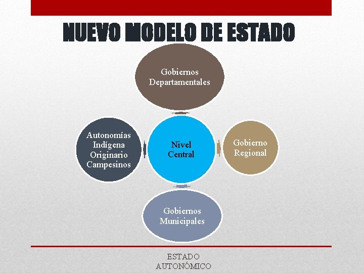 NUEVO MODELO DE ESTADO Gobiernos Departamentales Autonomías Indígena Originario Campesinos Nivel Central Gobiernos Municipales