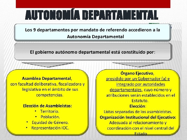 AUTONOMÍA DEPARTAMENTAL 