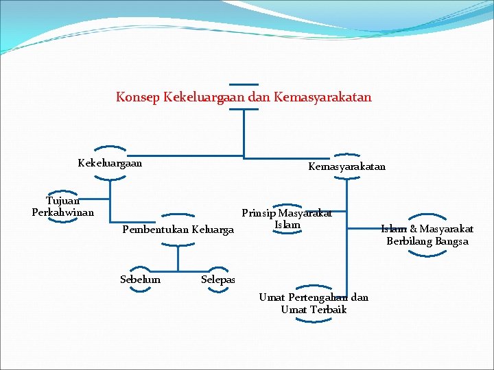 Konsep Kekeluargaan dan Kemasyarakatan Kekeluargaan Tujuan Perkahwinan Kemasyarakatan Prinsip Masyarakat Islam Pembentukan Keluarga Sebelum