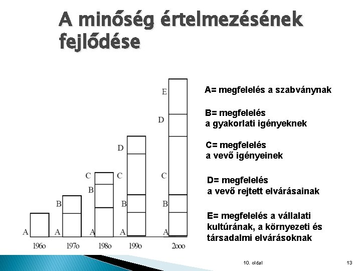 A minőség értelmezésének fejlődése A= megfelelés a szabványnak B= megfelelés a gyakorlati igényeknek C=