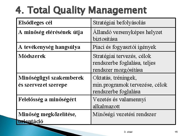 4. Total Quality Management Elsődleges cél Stratégiai befolyásolás A minőség elérésének útja Állandó versenyképes