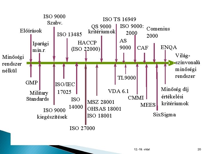 ISO 9000 Szabv. ISO TS 16949 QS 9000 ISO 9000: Comenius Előírások 2000 ISO