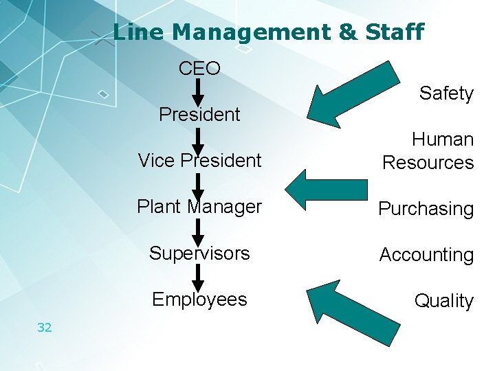 Line Management & Staff CEO President 32 Safety Vice President Human Resources Plant Manager