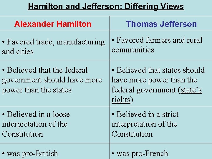 Hamilton and Jefferson: Differing Views Alexander Hamilton Thomas Jefferson • Favored trade, manufacturing •