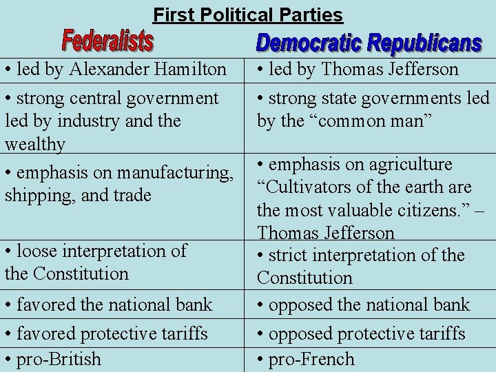 First Political Parties • led by Alexander Hamilton • strong central government led by