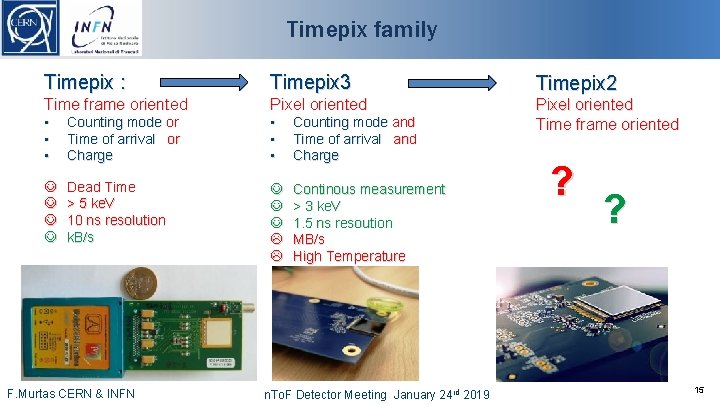 Timepix family Timepix : Timepix 3 Time frame oriented Pixel oriented • • •