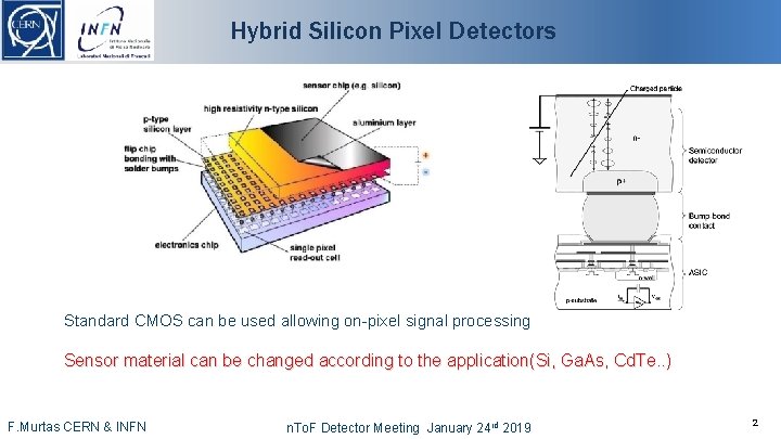 Hybrid Silicon Pixel Detectors Standard CMOS can be used allowing on-pixel signal processing Sensor