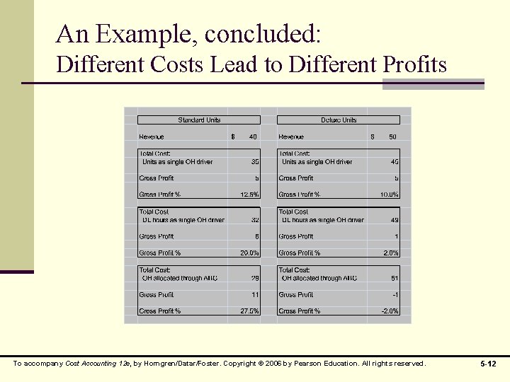 An Example, concluded: Different Costs Lead to Different Profits To accompany Cost Accounting 12