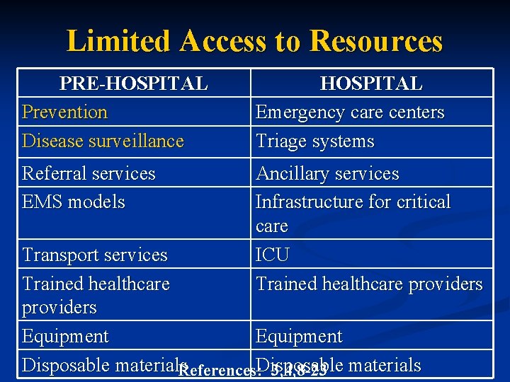 Limited Access to Resources PRE-HOSPITAL Prevention Disease surveillance HOSPITAL Emergency care centers Triage systems