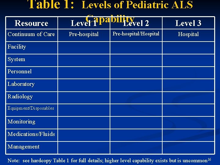 Table 1: Levels of Pediatric ALS Resource Continuum of Care Capability Level 1 Level