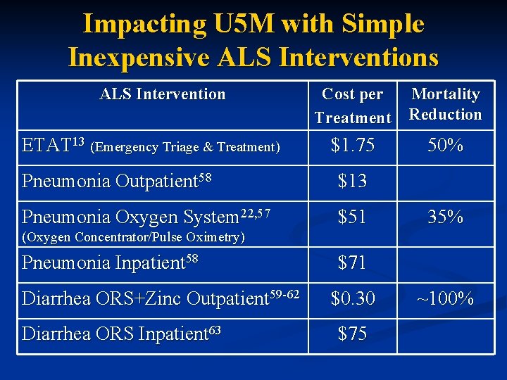 Impacting U 5 M with Simple Inexpensive ALS Interventions ALS Intervention ETAT 13 (Emergency