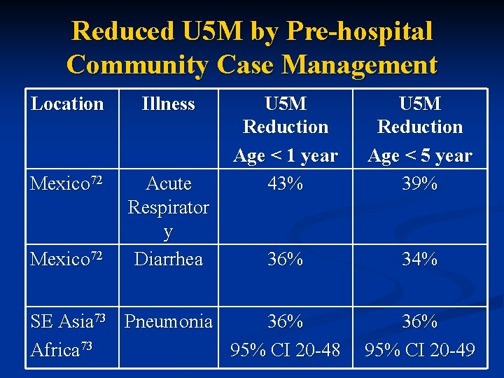 Reduced U 5 M by Pre-hospital Community Case Management Location Illness Mexico 72 Acute