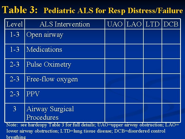 Table 3: Pediatric ALS for Resp Distress/Failure Level ALS Intervention 1 -3 Open airway