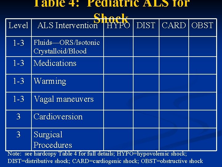 Table 4: Pediatric ALS for Shock Level ALS Intervention HYPO DIST CARD OBST 1