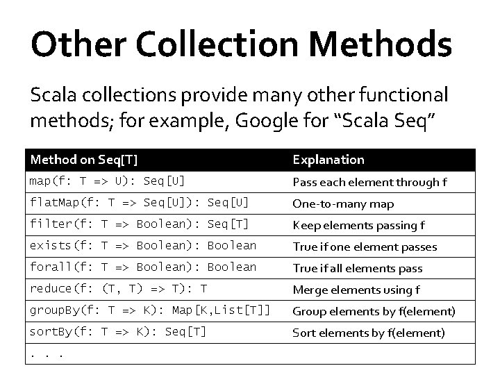 Other Collection Methods Scala collections provide many other functional methods; for example, Google for