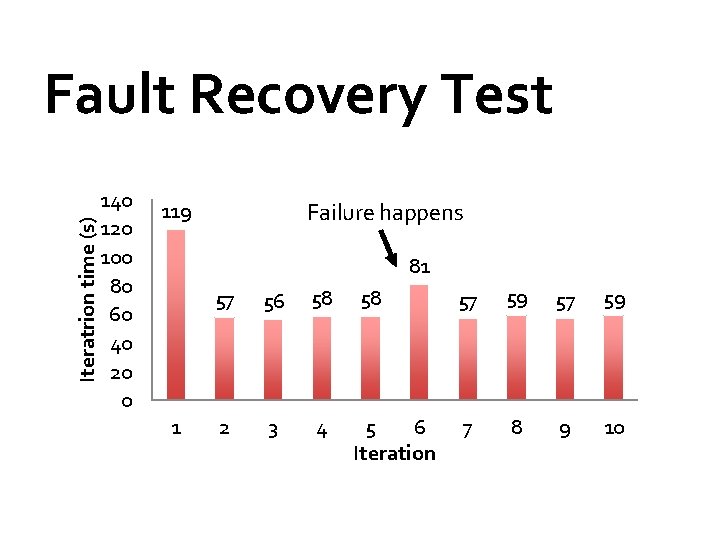 Iteratrion time (s) Fault Recovery Test 140 120 100 80 60 40 20 0