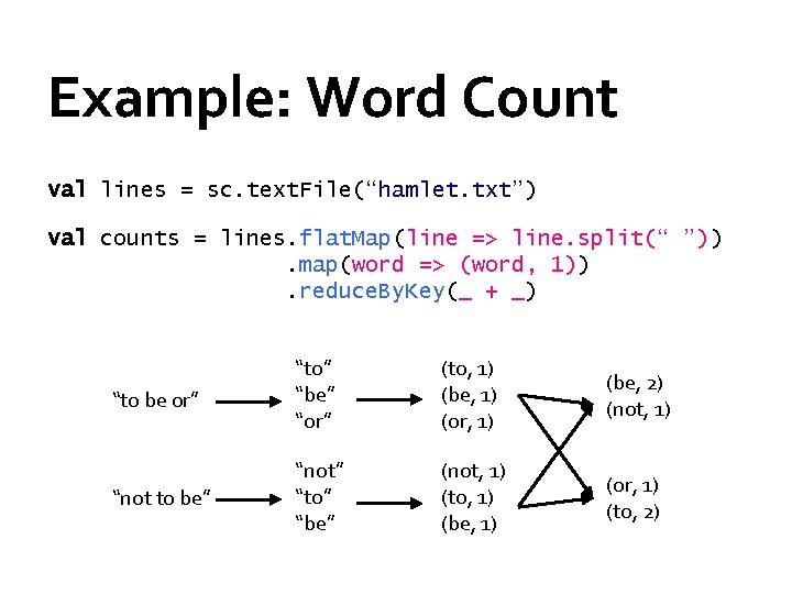 Example: Word Count val lines = sc. text. File(“hamlet. txt”) val counts = lines.