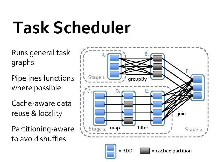 Task Scheduler Runs general task graphs Pipelines functions where possible B: A: F: Stage