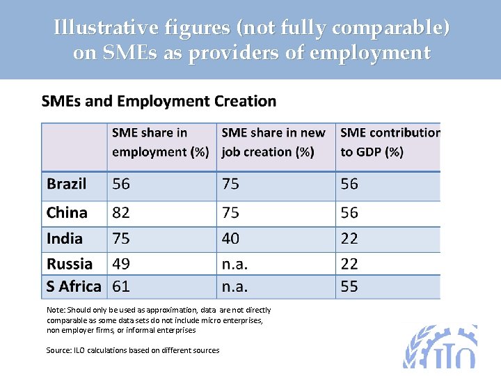 Illustrative figures (not fully comparable) on SMEs as providers of employment Note: Should only