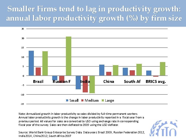 Smaller Firms tend to lag in productivity growth: annual labor productivity growth (%) by