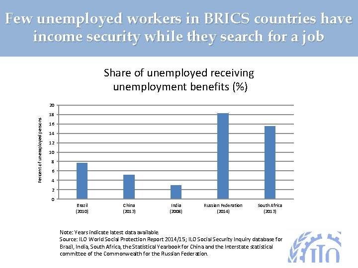 Few unemployed workers in BRICS countries have income security while they search for a