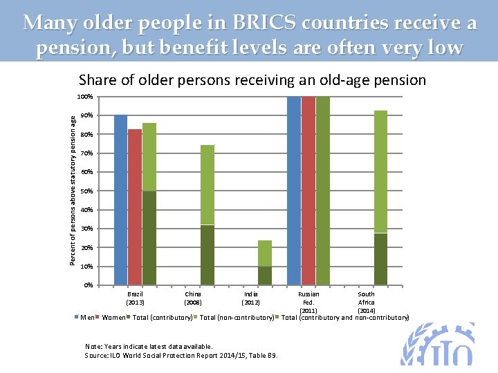 Many older people in BRICS countries receive a pension, but benefit levels are often