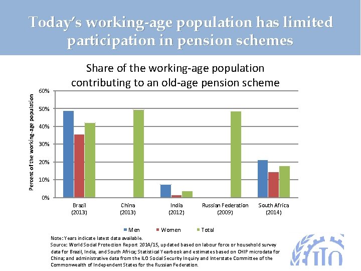 Percent of the working-age population Today’s working-age population has limited participation in pension schemes