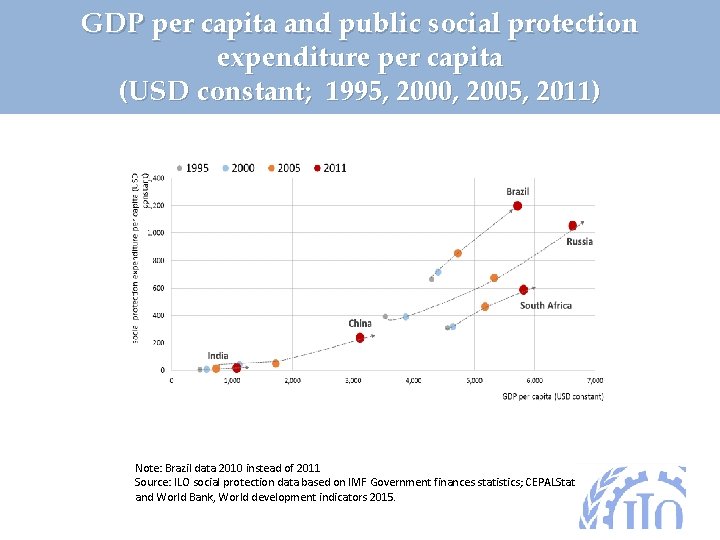 GDP per capita and public social protection expenditure per capita (USD constant; 1995, 2000,