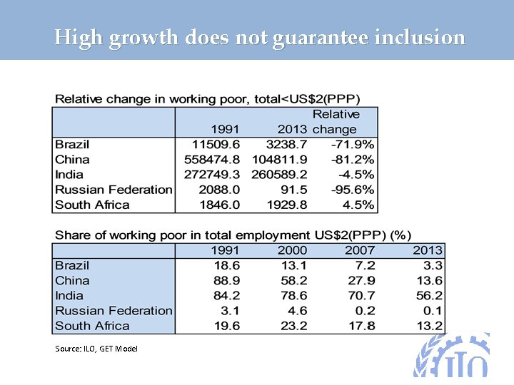 High growth does not guarantee inclusion Source: ILO, GET Model 