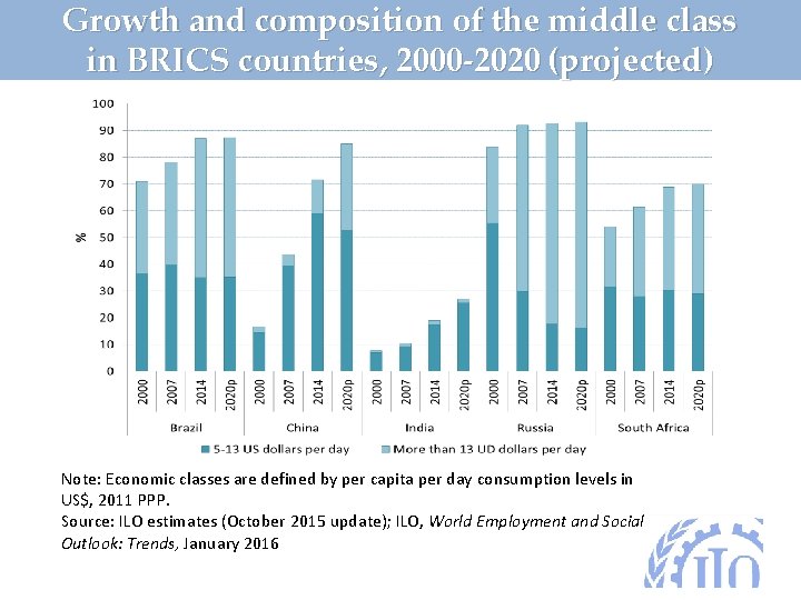 Growth and composition of the middle class in BRICS countries, 2000 -2020 (projected) Note: