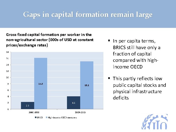 Gaps in capital formation remain large Gross fixed capital formation per worker in the