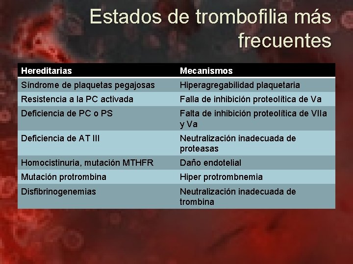 Estados de trombofilia más frecuentes Hereditarias Mecanismos Síndrome de plaquetas pegajosas Hiperagregabilidad plaquetaria Resistencia