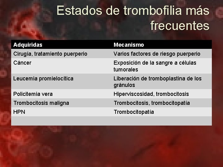 Estados de trombofilia más frecuentes Adquiridas Mecanismo Cirugía, tratamiento puerperio Varios factores de riesgo