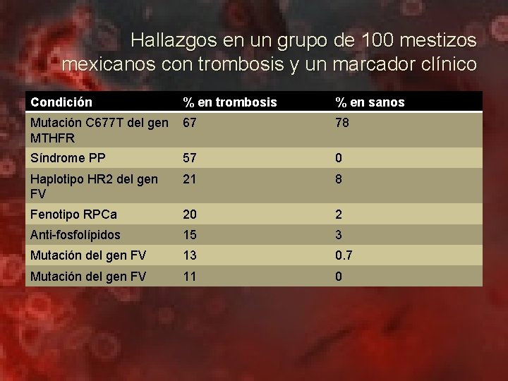 Hallazgos en un grupo de 100 mestizos mexicanos con trombosis y un marcador clínico