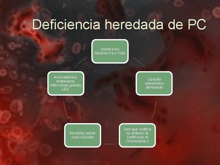 Deficiencia heredada de PC Inactiva los factores Va y VIIIa Anovulatorios, embarazos, infecciones graves,