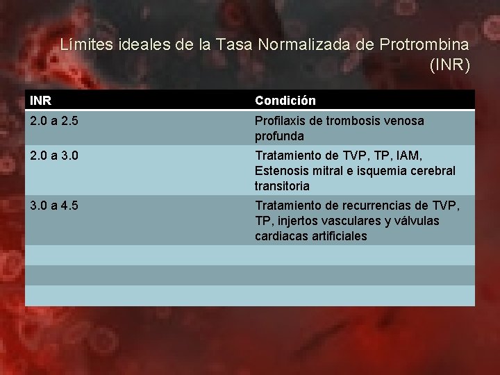 Límites ideales de la Tasa Normalizada de Protrombina (INR) INR Condición 2. 0 a