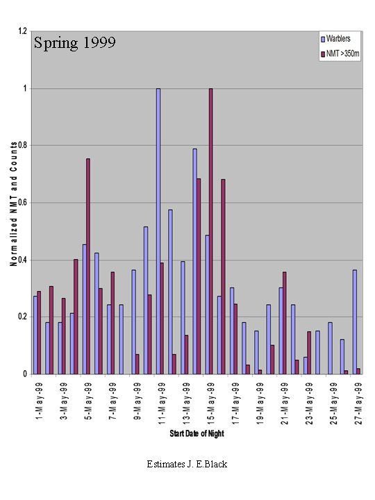 Spring 1999 Estimates J. E. Black 
